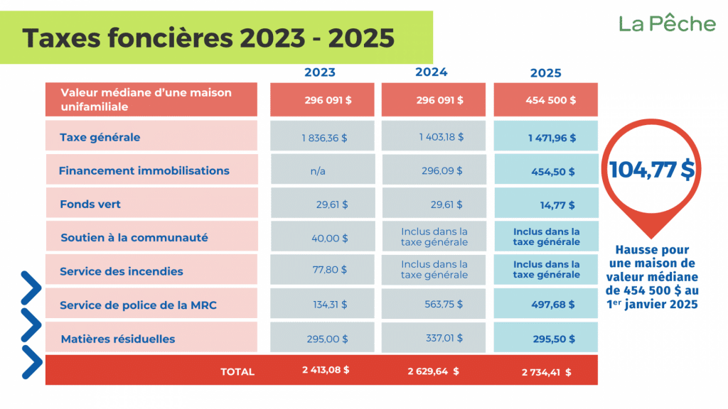 Taxes et évaluation 9 taxes 2023 2025