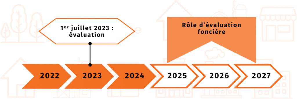 Taxes et évaluation 12 valeur role devaluation 2025 26 27