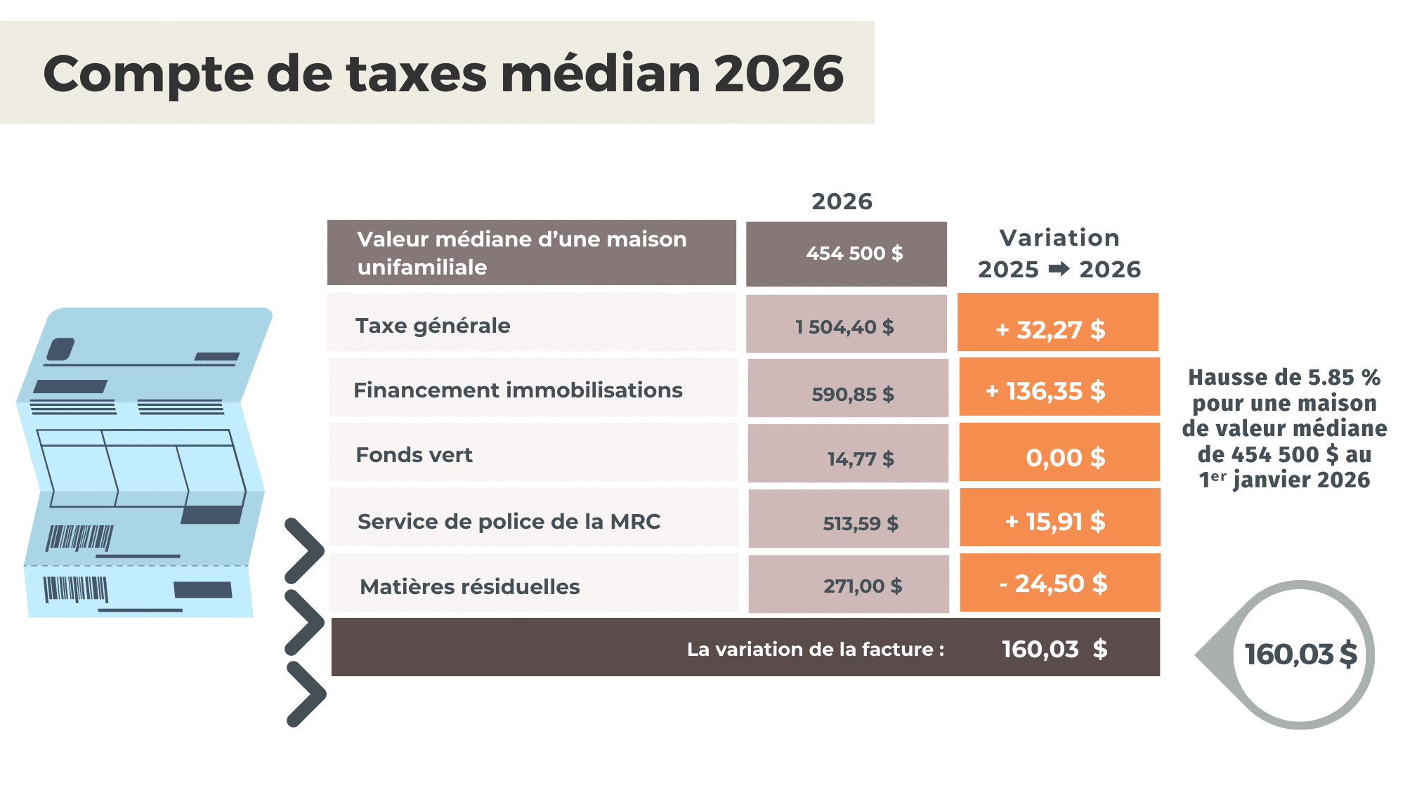 taxes medianes budget 2026